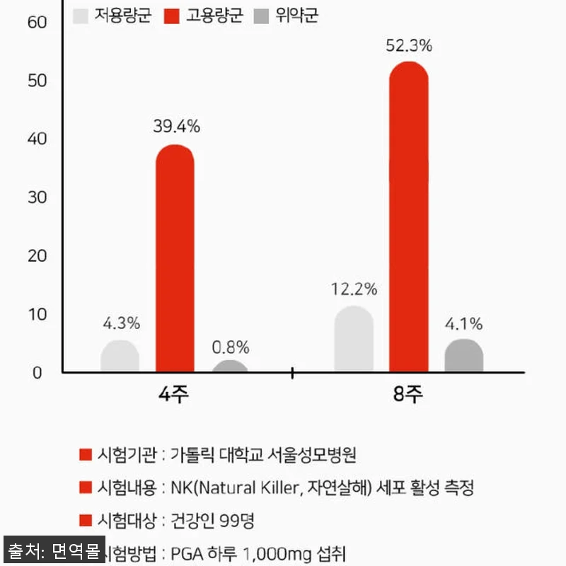 피지에이폴리 성모병원임상 4중복합PG 관련 이미지 6