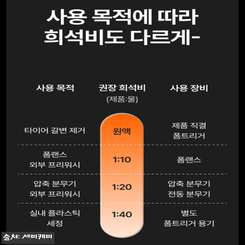 세미케미 마스터 서피스 1L 찐후기 정리, 셀프세차 프리워시부터 타이어 관리까지 한 병으로 13 세미케미 마스터 서피스 1L 찐후기 관련 이미지 2